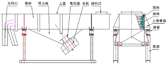 直線篩外形