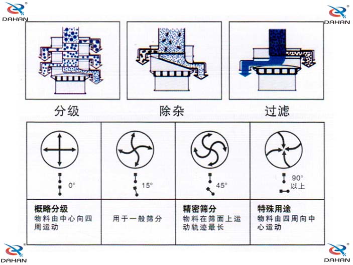 三次元旋振篩結(jié)構(gòu)示意圖