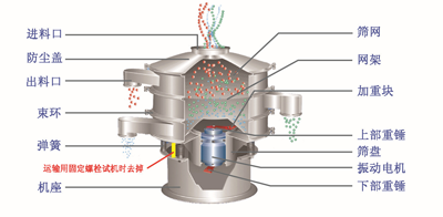 旋振篩內(nèi)部結(jié)構(gòu)