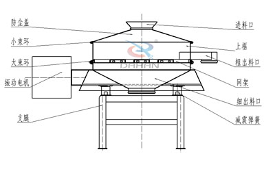 單電機(jī)直排篩結(jié)構(gòu)圖