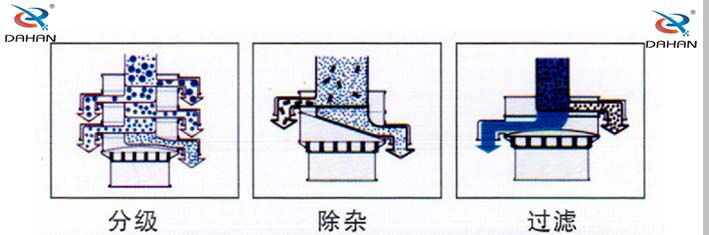 旋振篩用途