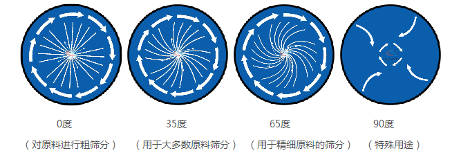 電機(jī)夾角和物料運(yùn)行軌跡