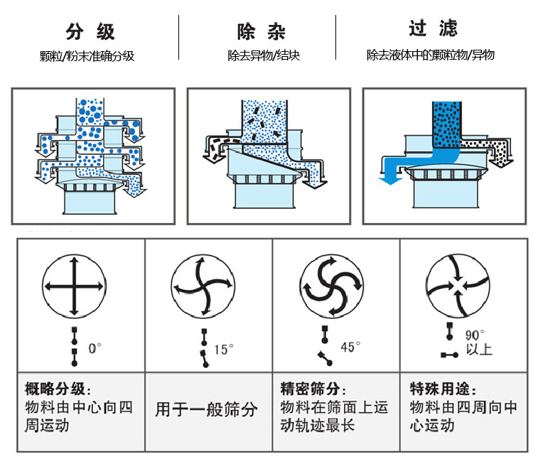 旋振篩結(jié)構(gòu)示意圖